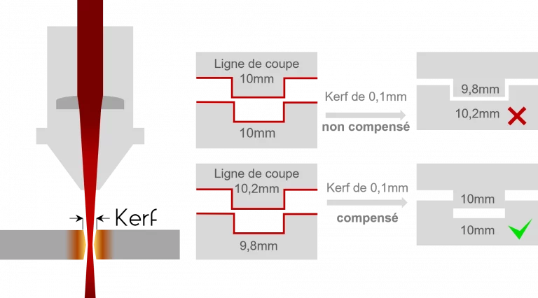 explication du kerf