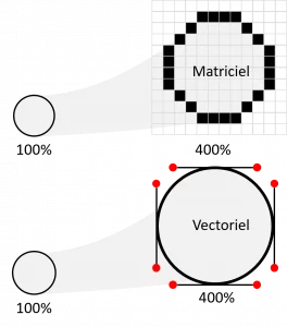 différences entre matriciel et vectoriel